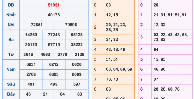 Soi Cầu XSMB 8-3-2026 – Dự đoán xổ số miền bắc miễn phí