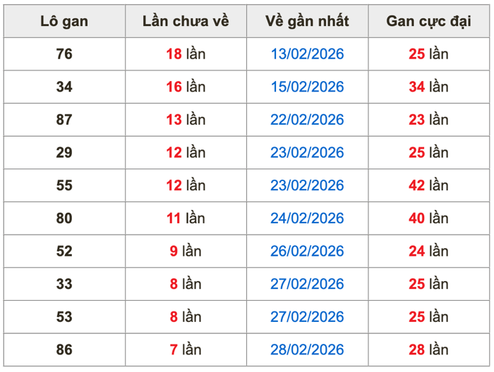 Thống kê lô gan Soi Cầu XSMB 8-3-2026