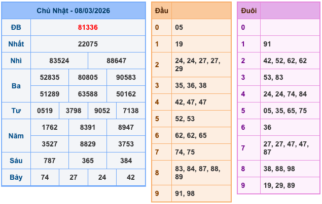 Kết Quả Soi Cầu XSMB 9-3-2026