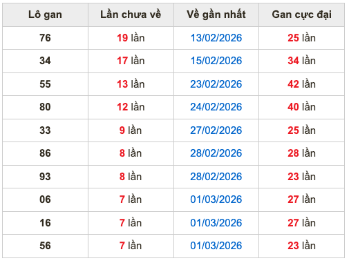 Thống kê lô gan Soi Cầu XSMB 9-3-2026