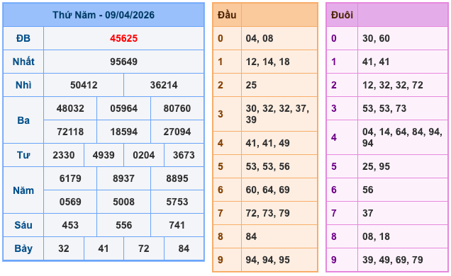 Kết Quả Soi Cầu XSMB 10-4-2026