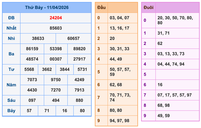 Kết Quả Soi Cầu XSMB 12-4-2026