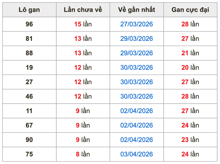 Thống kê lô gan Soi Cầu XSMB 12-4-2026