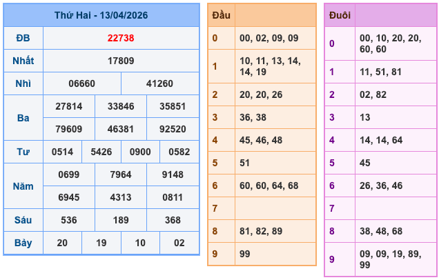 Kết Quả Soi Cầu XSMB 14-4-2026