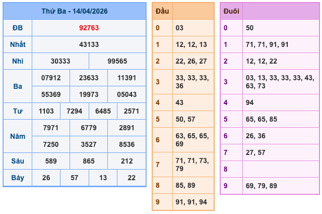 Kết Quả Soi Cầu XSMB 15-4-2026