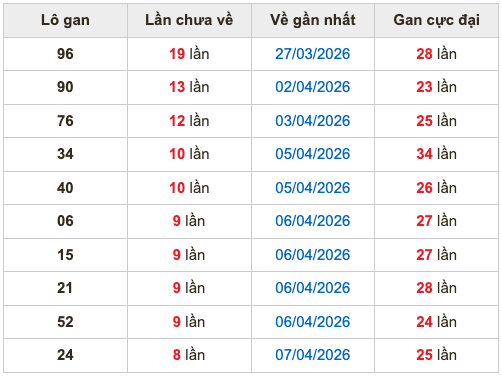 Thống kê lô gan Soi Cầu XSMB 16-4-2026