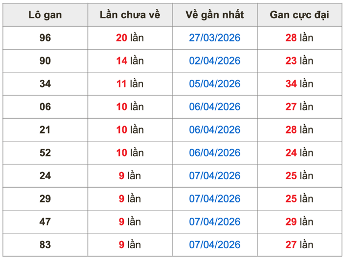 Thống kê lô gan Soi Cầu XSMB 17-4-2026