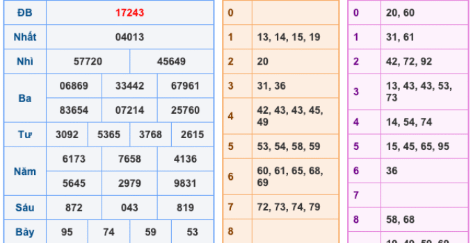 Soi Cầu XSMB 19-4-2026 – Dự đoán xổ số miền bắc miễn phí