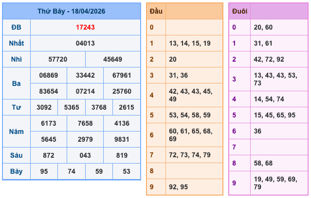 Kết Quả Soi Cầu XSMB 19-4-2026