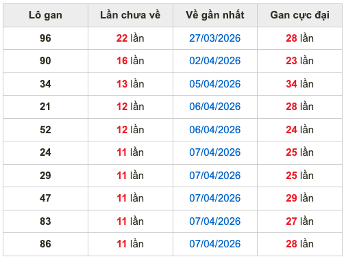 Thống kê lô gan Soi Cầu XSMB 19-4-2026