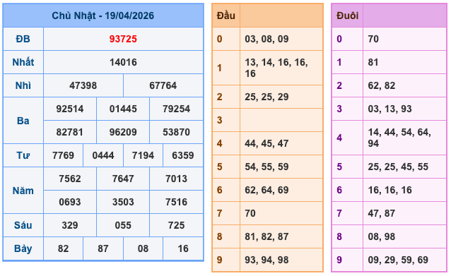 Kết Quả Soi Cầu XSMB 20-4-2026