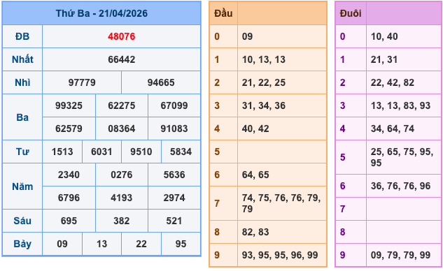 Kết Quả Soi Cầu XSMB 22-4-2026
