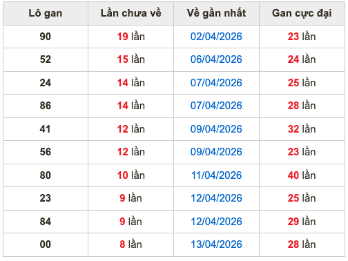 Thống kê lô gan Soi Cầu XSMB 22-4-2026