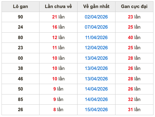 Thống kê lô gan Soi Cầu XSMB 23-4-2026