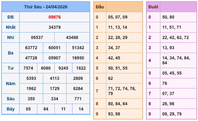 Kết Quả Soi Cầu XSMB 25-4-2026