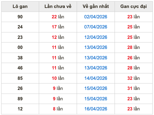 Thống kê lô gan Soi Cầu XSMB 25-4-2026