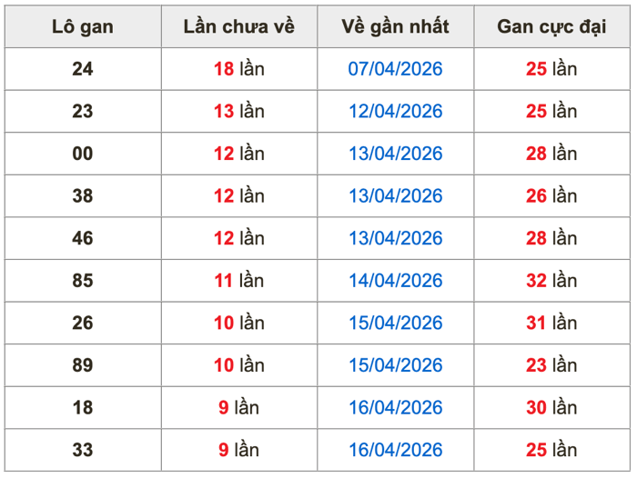 Thống kê lô gan Soi Cầu XSMB 26-4-2026