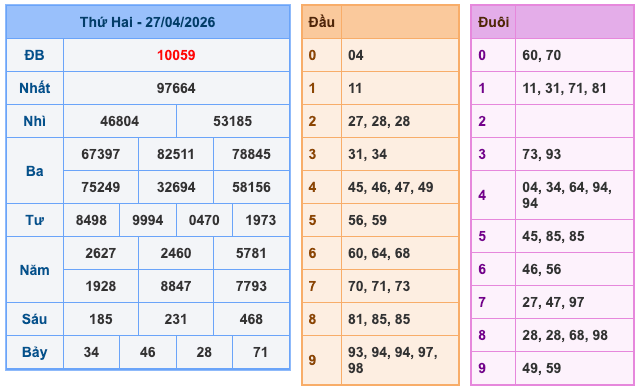 Kết Quả Soi Cầu XSMB 28-4-2026
