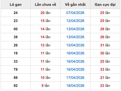 Thống kê lô gan Soi Cầu XSMB 28-4-2026