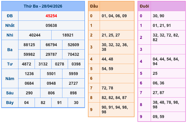 Kết Quả Soi Cầu XSMB 29-4-2026