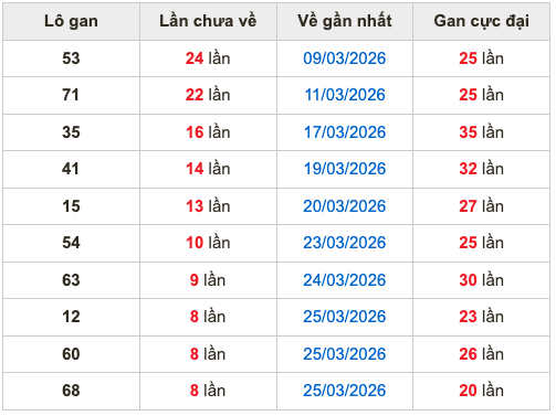 Thống kê lô gan Soi Cầu XSMB 3-4-2026