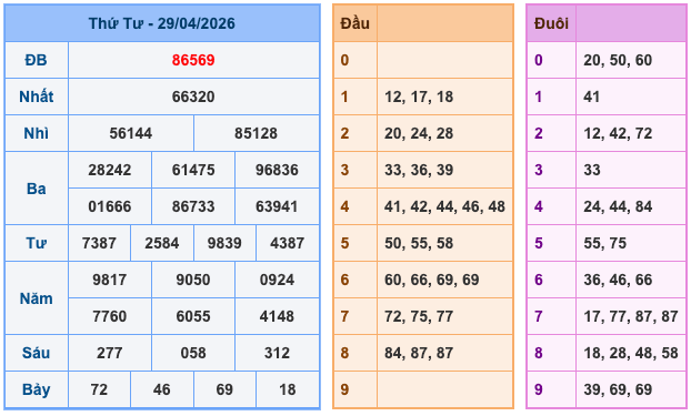 Kết Quả Soi Cầu XSMB 30-4-2026