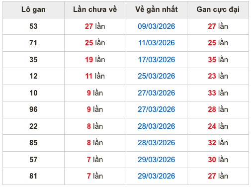 Thống kê lô gan Soi Cầu XSMB 6-4-2026
