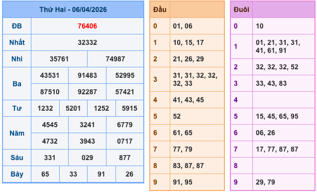 Kết Quả Soi Cầu XSMB 7-4-2026