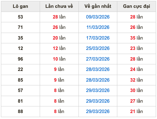 Thống kê lô gan Soi Cầu XSMB 7-4-2026