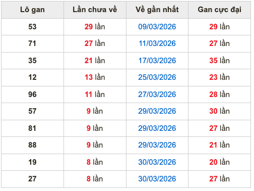 Thống kê lô gan Soi Cầu XSMB 8-4-2026