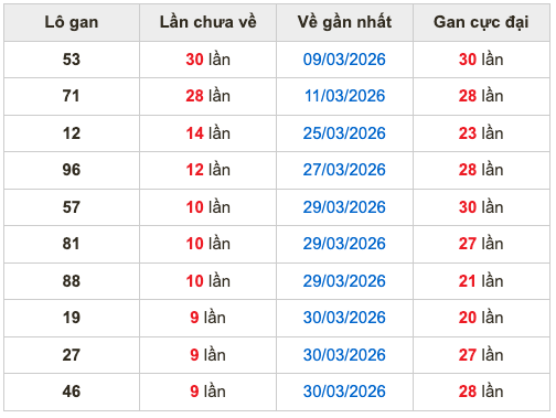 Thống kê lô gan Soi Cầu XSMB 9-4-2026