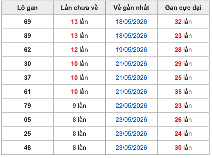 Thống kê lô gan Soi Cầu XSMB 1-6-2026