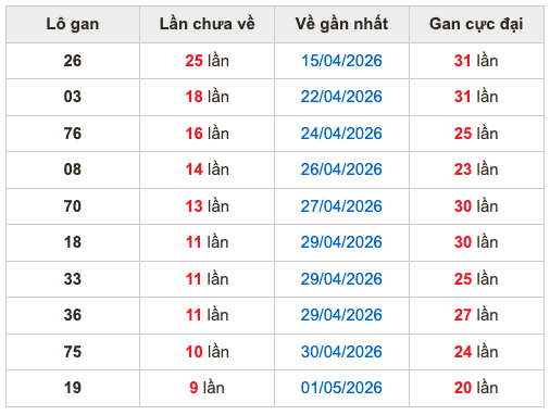 Thống kê lô gan Soi Cầu XSMB 11-5-2026