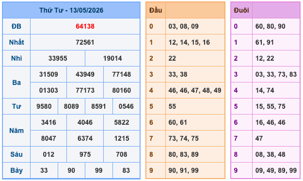 Kết Quả Soi Cầu XSMB 14-5-2026