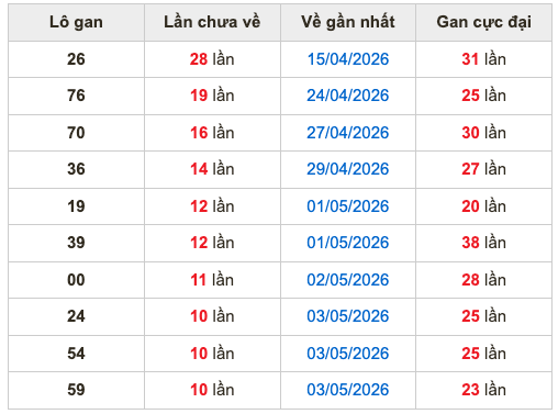 Thống kê lô gan Soi Cầu XSMB 14-5-2026