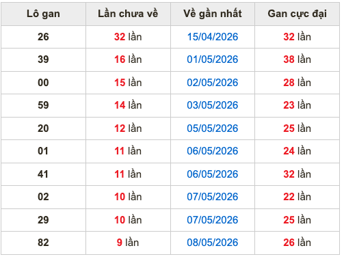 Thống kê lô gan Soi Cầu XSMB 18-5-2026