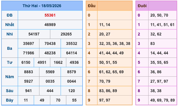 Kết Quả Soi Cầu XSMB 19-5-2026