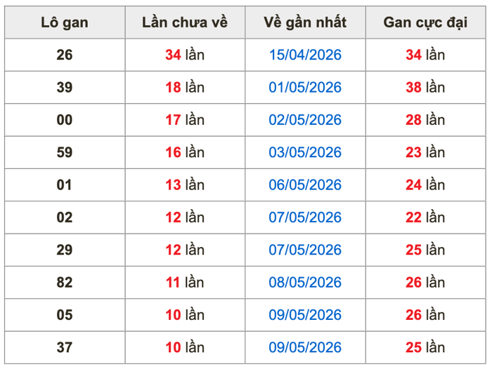 Thống kê lô gan Soi Cầu XSMB 20-5-2026