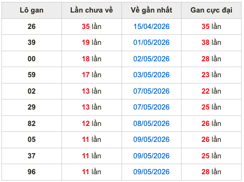 Thống kê lô gan Soi Cầu XSMB 21-5-2026