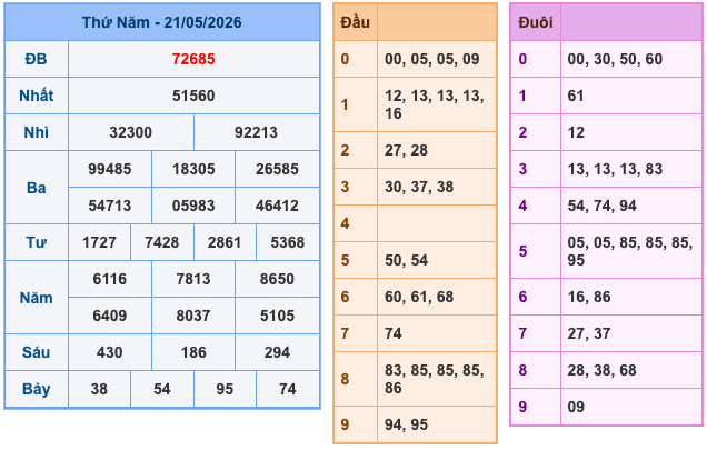 Kết Quả Soi Cầu XSMB 22-5-2026