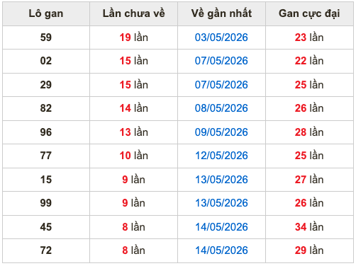 Thống kê lô gan Soi Cầu XSMB 23-5-2026