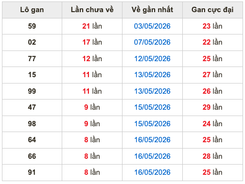 Thống kê lô gan Soi Cầu XSMB 25-5-2026