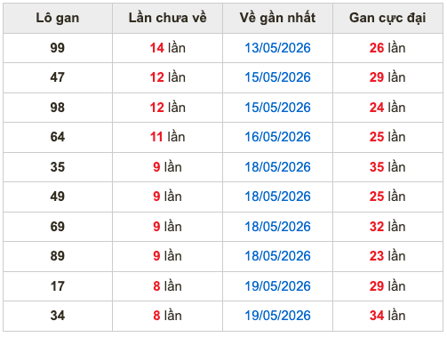 Thống kê lô gan Soi Cầu XSMB 28-5-2026