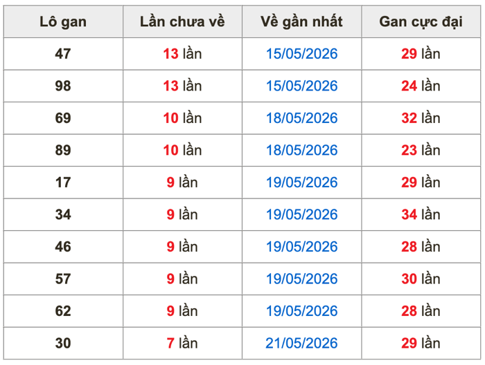 Thống kê lô gan Soi Cầu XSMB 29-5-2026