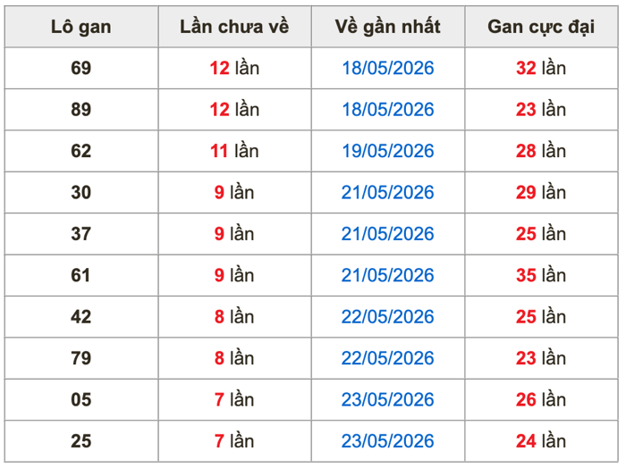 Thống kê lô gan Soi Cầu XSMB 31-5-2026