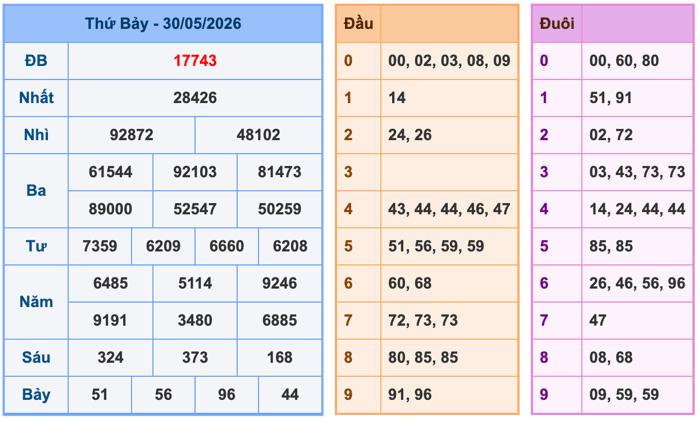 Kết Quả Soi Cầu XSMB 31-5-2026