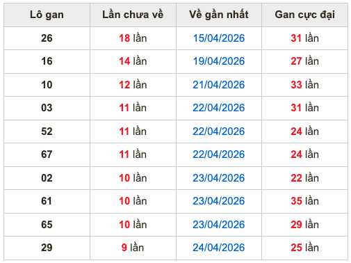 Thống kê lô gan Soi Cầu XSMB 4-5-2026
