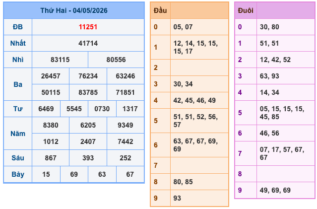 Kết Quả Soi Cầu XSMB 5-5-2026