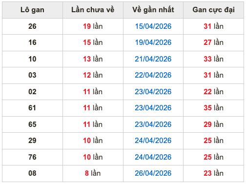 Thống kê lô gan Soi Cầu XSMB 6-5-2026