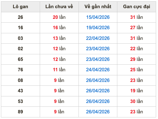 Thống kê lô gan Soi Cầu XSMB 7-5-2026